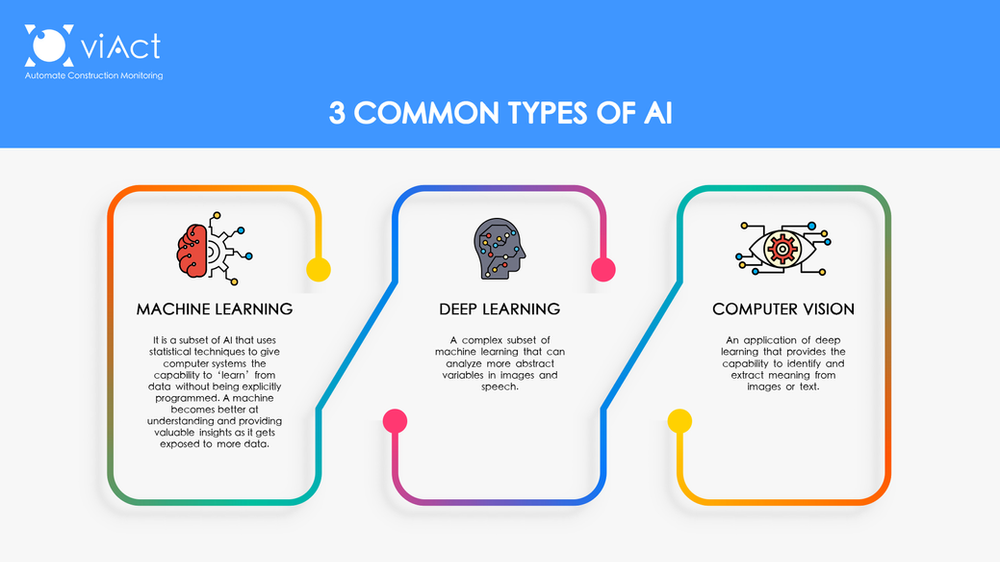 3 Common Types of AI Types of AI, AI in Construction Safety