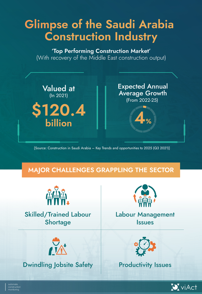 What are the major challenges engulfing the Saudi Arabia Construction Industry? What are the major challenges engulfing the Saudi Arabia Construction Industry? And, how viAct can help to manage better with viAct Construction Management Software.