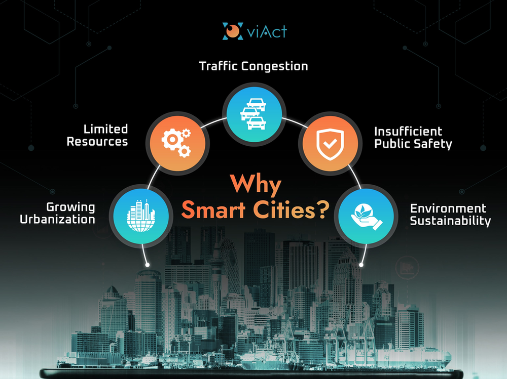 Why Smart Cities? AI for Smart Cities, Importance of Smart Cities, Why Smart Cities are Needed