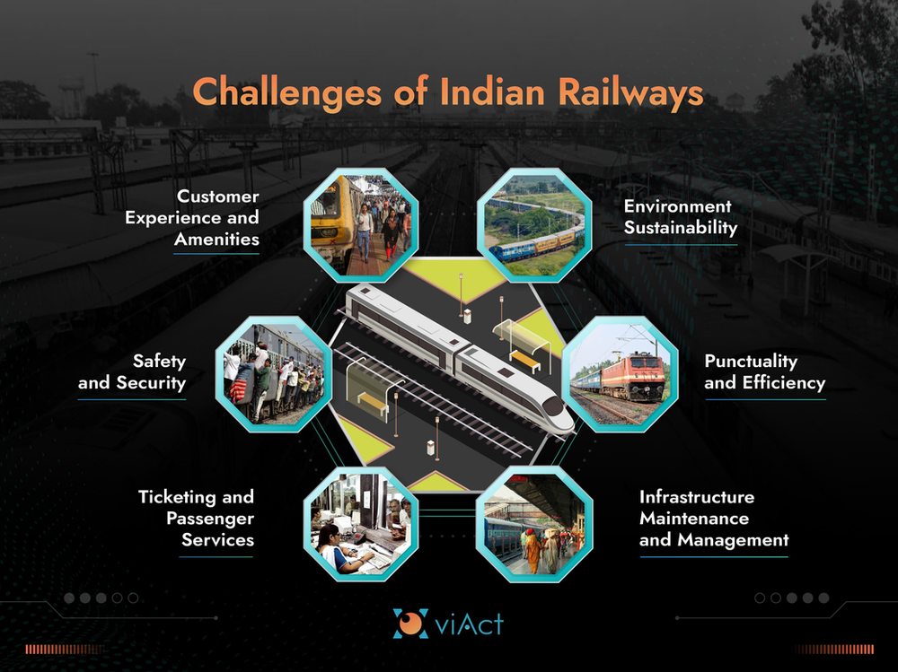 Navigating the Challenges Faced by Indian Railways Challenges Faced by Indian Railways, Technological challenges faced by Indian railways