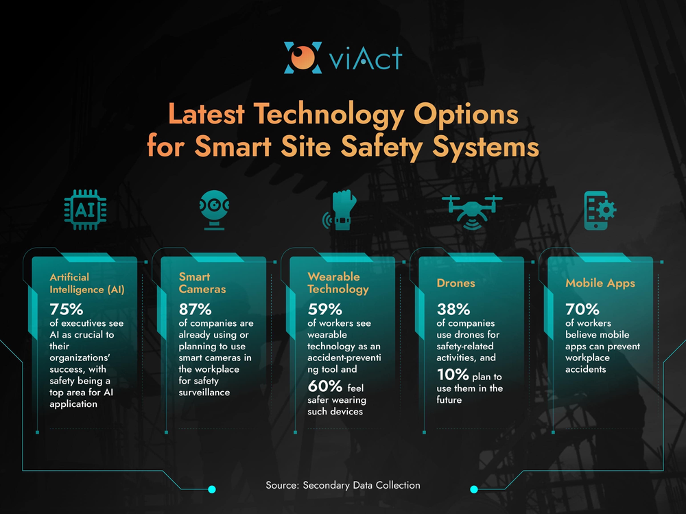 Latest Technology Options for Smart Site Safety Systems Latest Technology Options for Smart Site Safety Systems for Improved Workplace Safety & AI Video Analytics for Workplace Safety